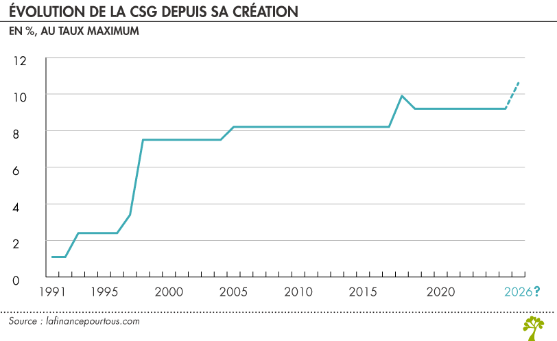 Évolution du taux de la CSG