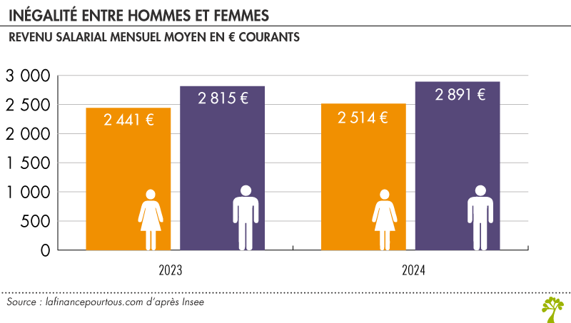 Inégalité de salaire entre les hommes et les femmes