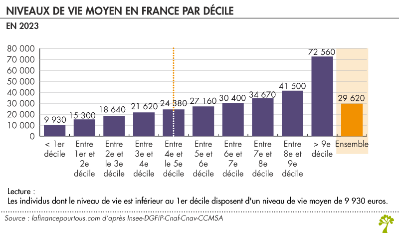 Distribution des niveaux de vie