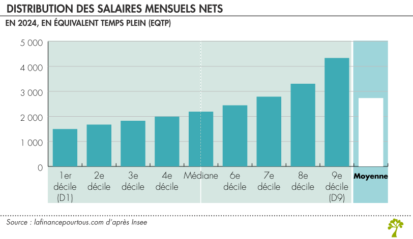 Distribution des Salaires Mensuels Nets en EQTP 