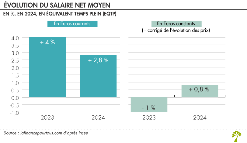 Évolution du salaire net moyen