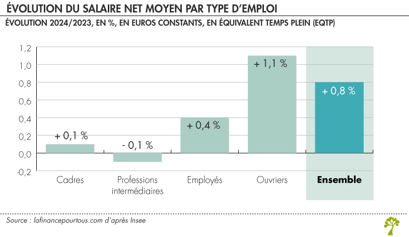 Évolution du salaire net moyen par type d'emploi