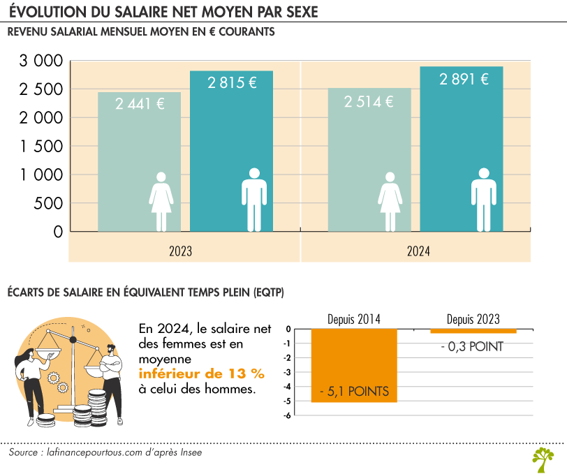 Écart de salaire entre femmes et hommes