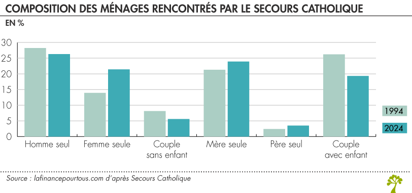 Évolution des ménages rencontrés par le secours catholique
