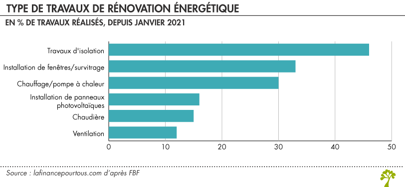 Travaux de rénovation énergétiques