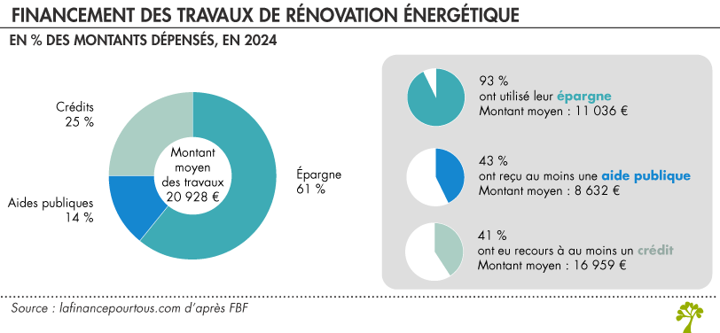 Dépenses moyennes et financement travaux énergétiques