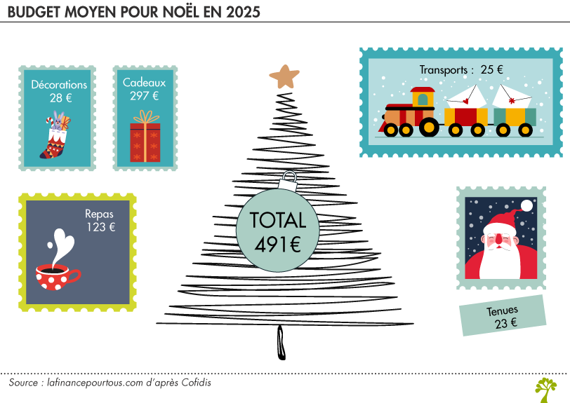 Budget pour Noël en 2025