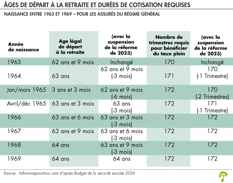 Budget de la sécurité sociale 2026 : ce qui va changer pour les ...