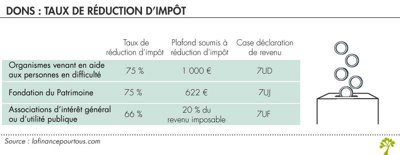 Dons aux associations : taux de réduction d'impôts