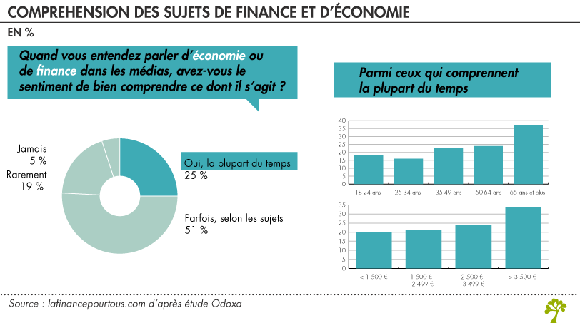 Compréhension des sujets de finance et d'économie