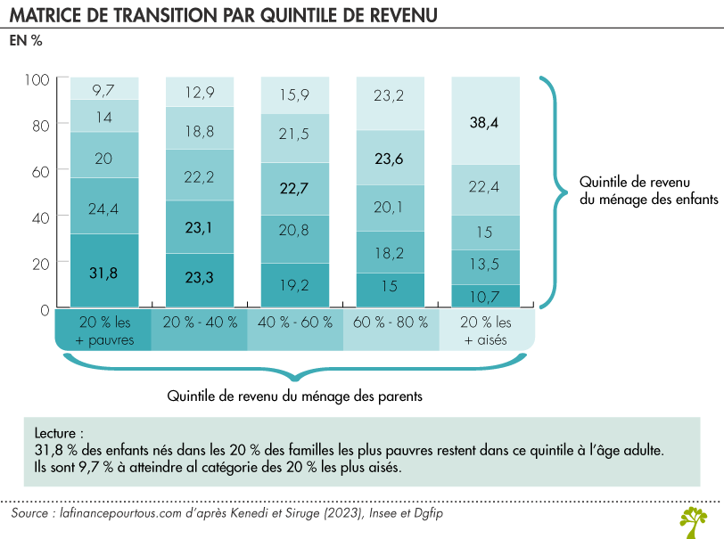 Matrice de transition par quintile de revenu