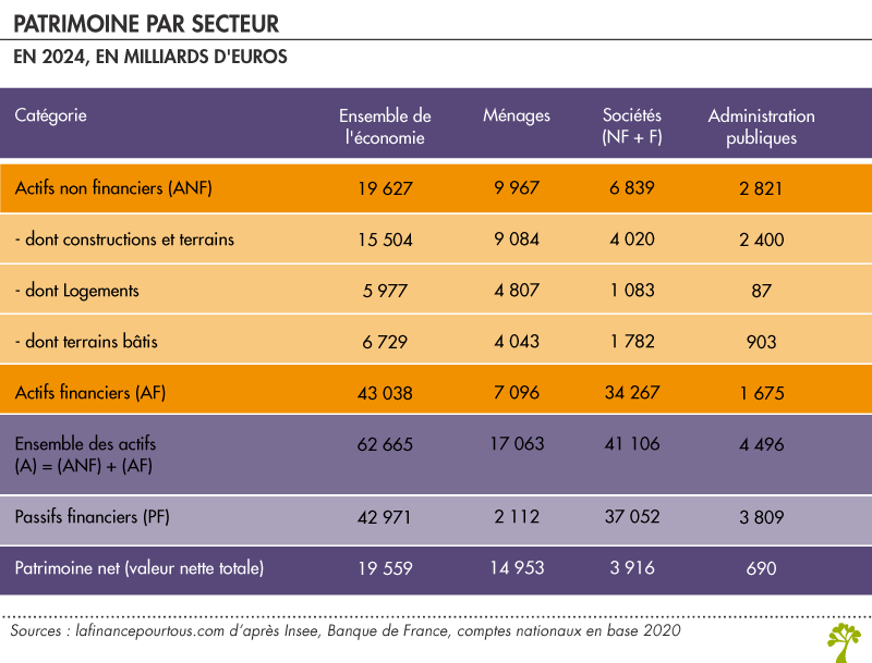 Patrimoine par secteur en France