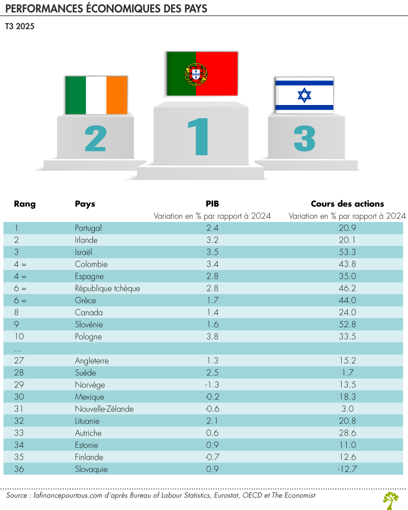 Classement des économies mondiales en 2025