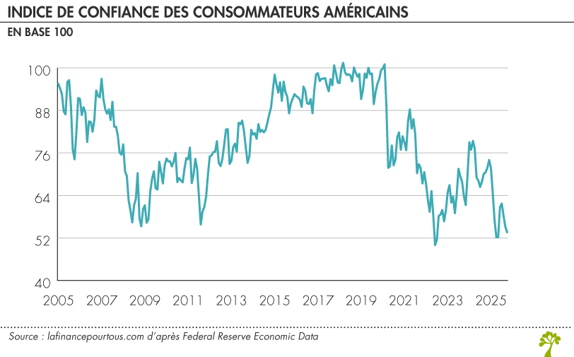 Indice de confiance des consommateurs américains