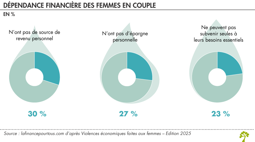 Dépendance financière des femmes en couple