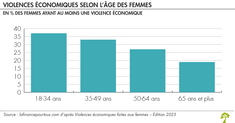 Violences économiques au sein du couple