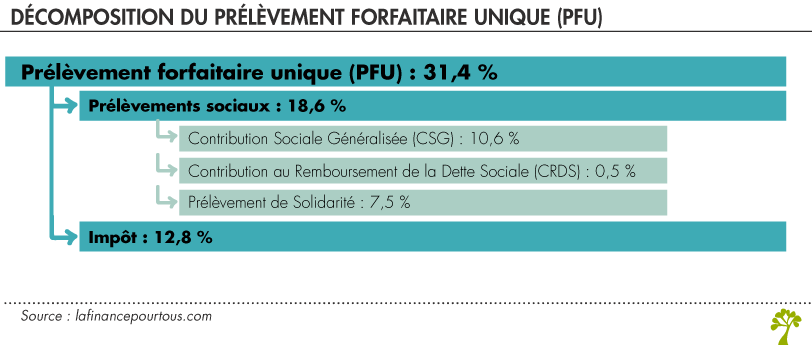 CSG : quels sont les placements concernés par la hausse de la ...