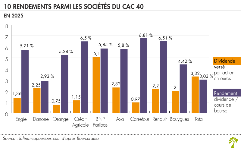 10 rendements parmi les sociétés du CAC