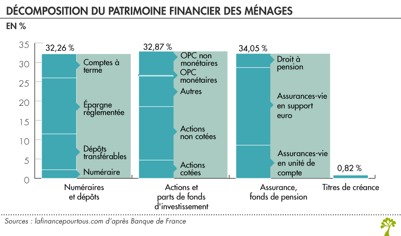 Décomposition du patrimoine financier des ménages