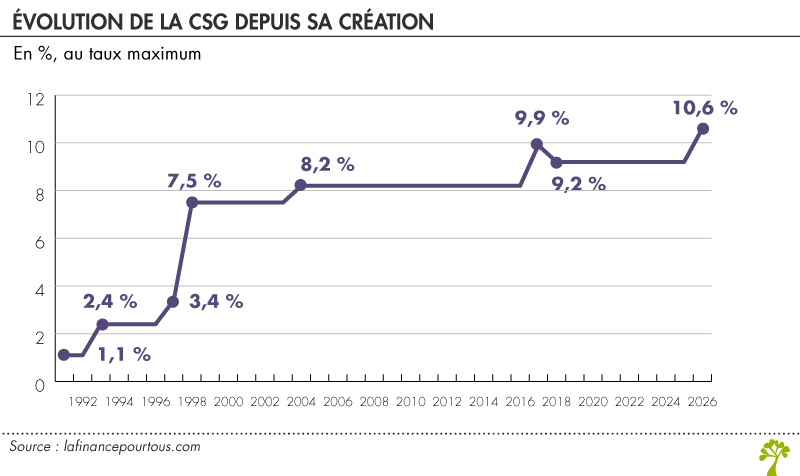 Évolution de la CSG depuis sa création