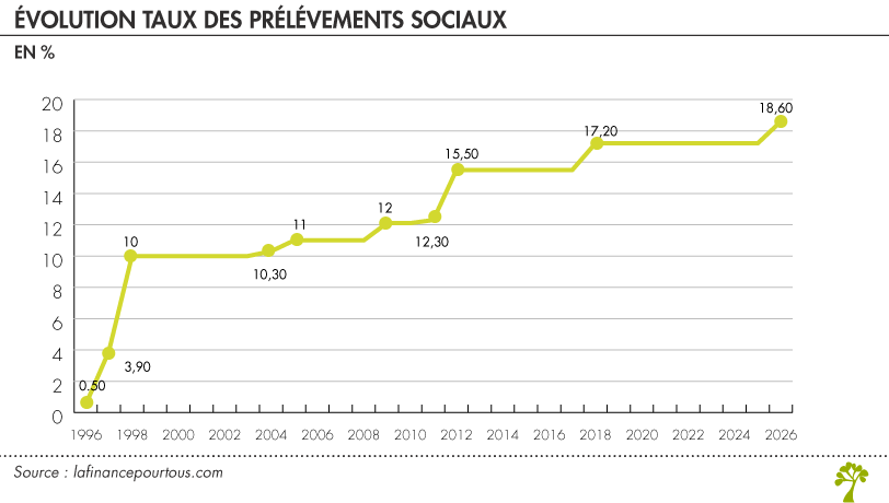 Historique des prélèvements sociaux