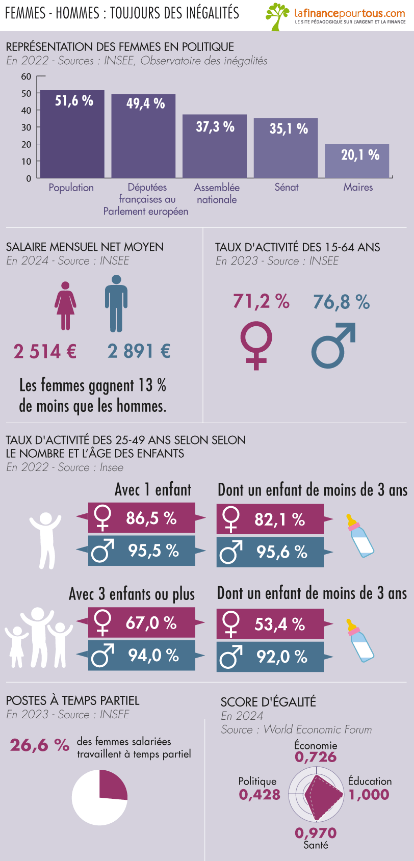 Inégalités femmes hommes emploi