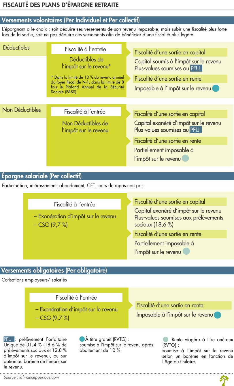 Fiscalité du Plan d’Epargne Retraite