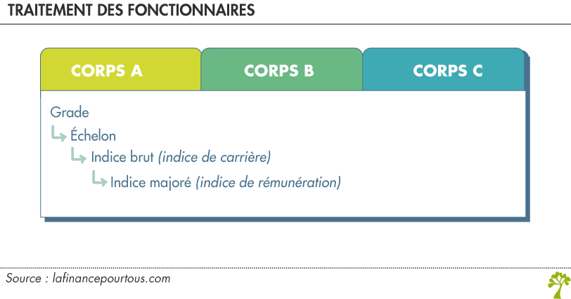 Traitement fonctionnaires