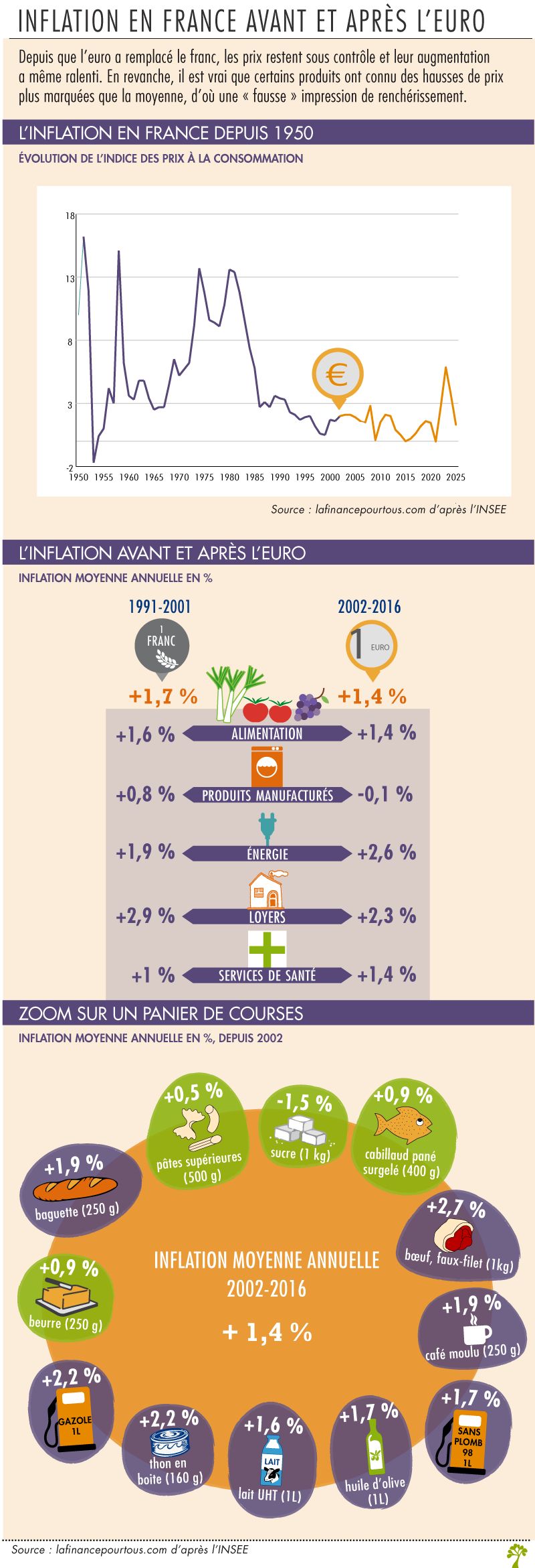 Inflation en France avant et après l'euro