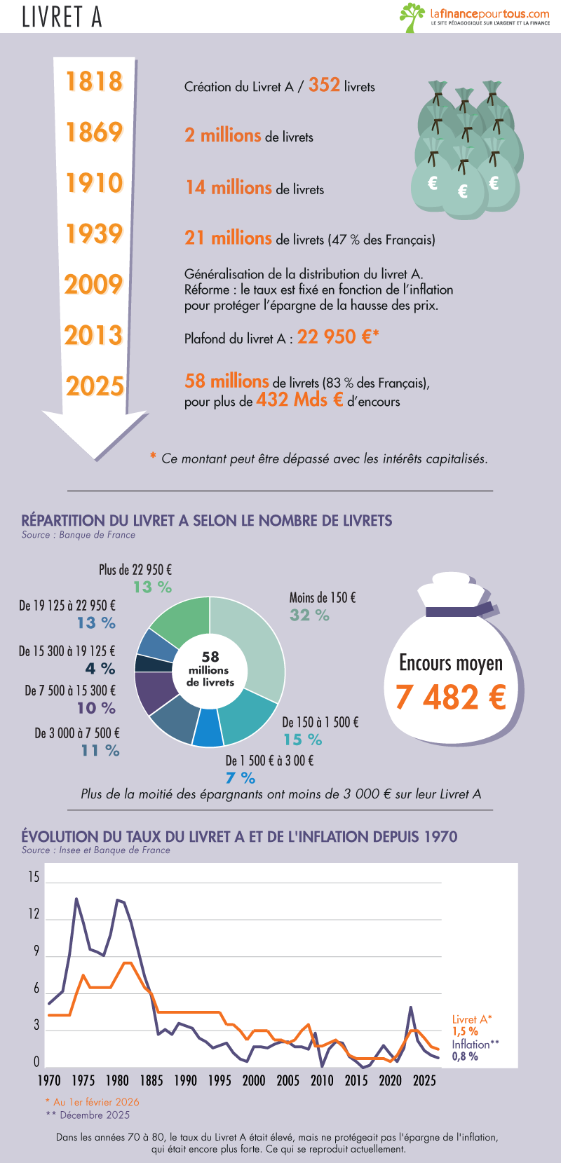 Livret A chiffres clés