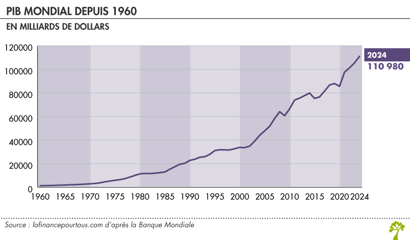 Évolution du PIB mondial