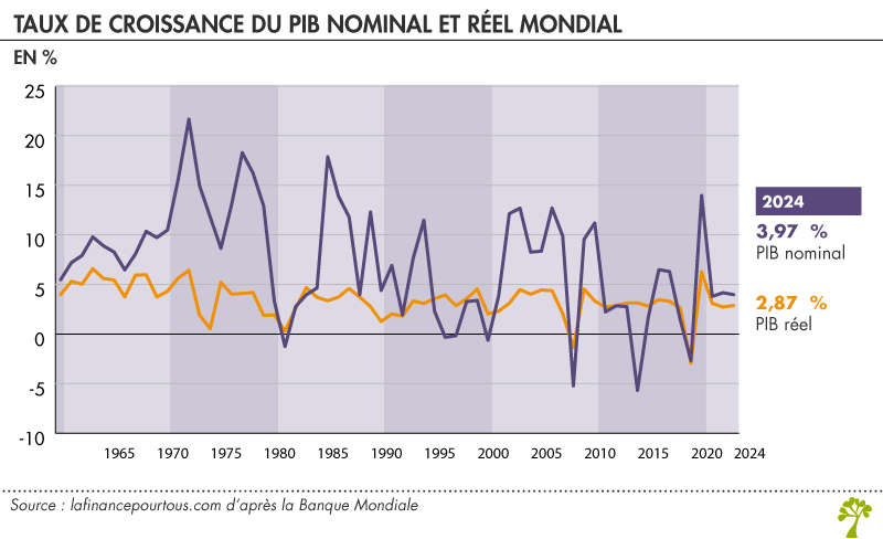 Taux de croissance annuelle du PIB nominal et réel mondial 