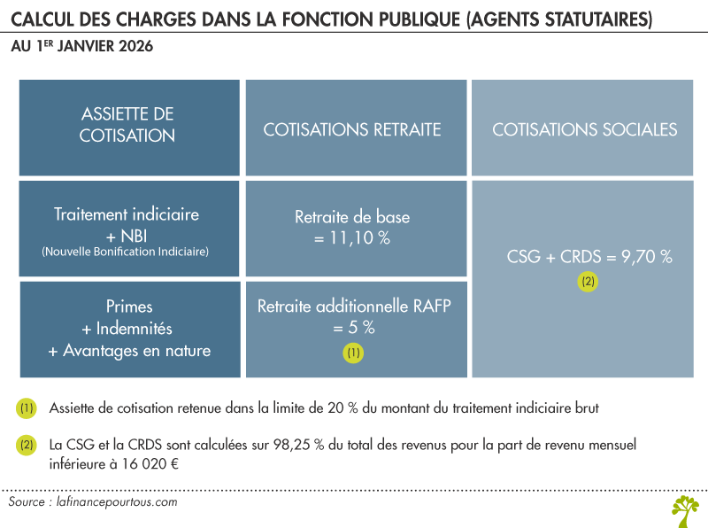Calcul des charges dans la fonction publique
