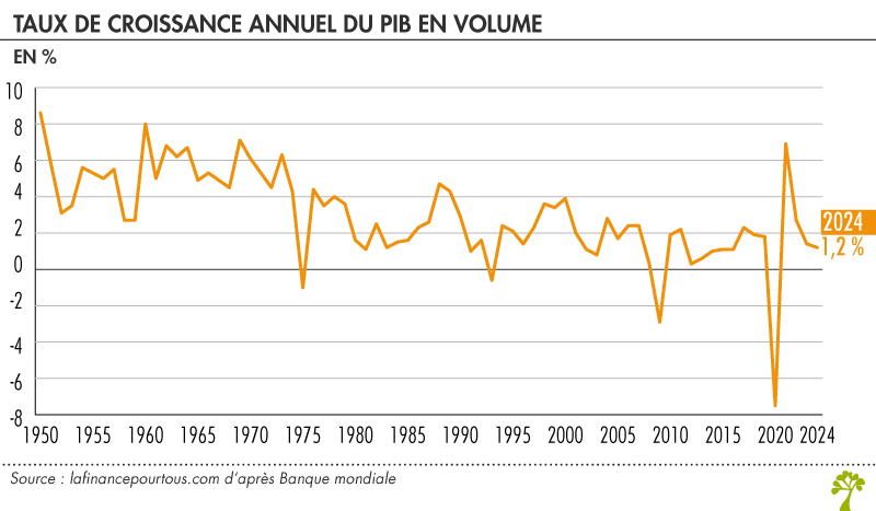 Taux de croissance annuel du pib en volume