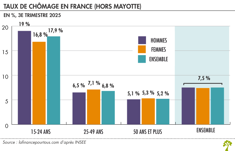 Taux de chômage en France