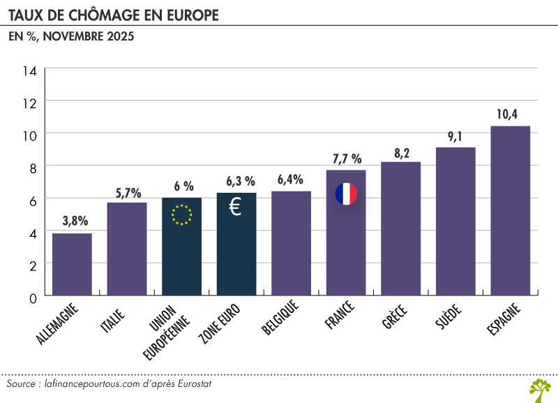 Taux de chômage en Europe