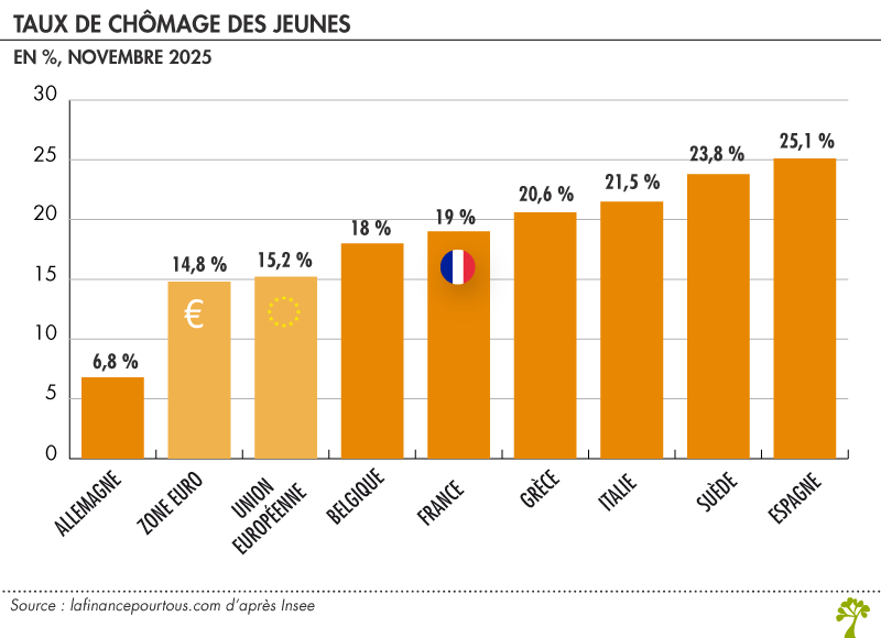 Taux de chômage des jeunes