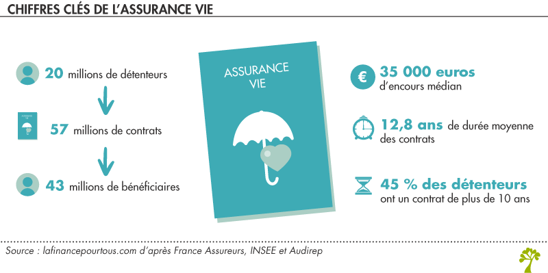 Chiffres clés de l'assurance vie