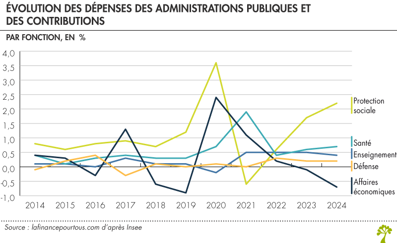Evolution des dépenses des administrations publiques