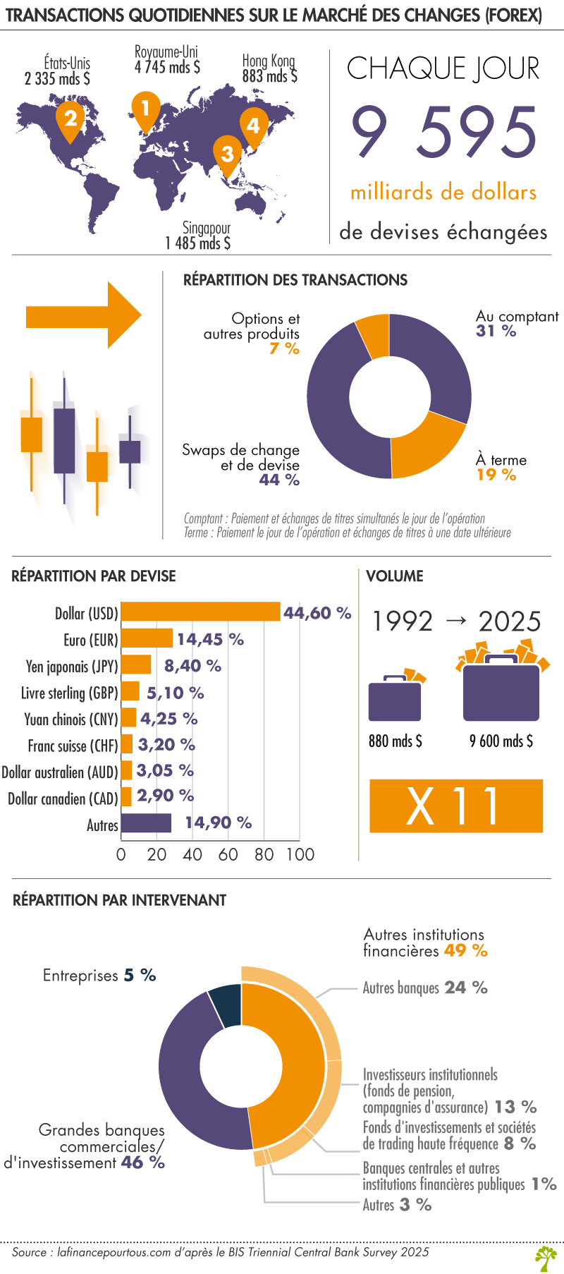 Transactions sur le marché des changes (forex)