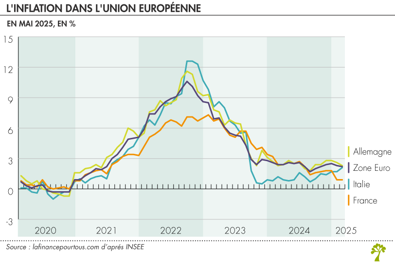 Inflation en Europe