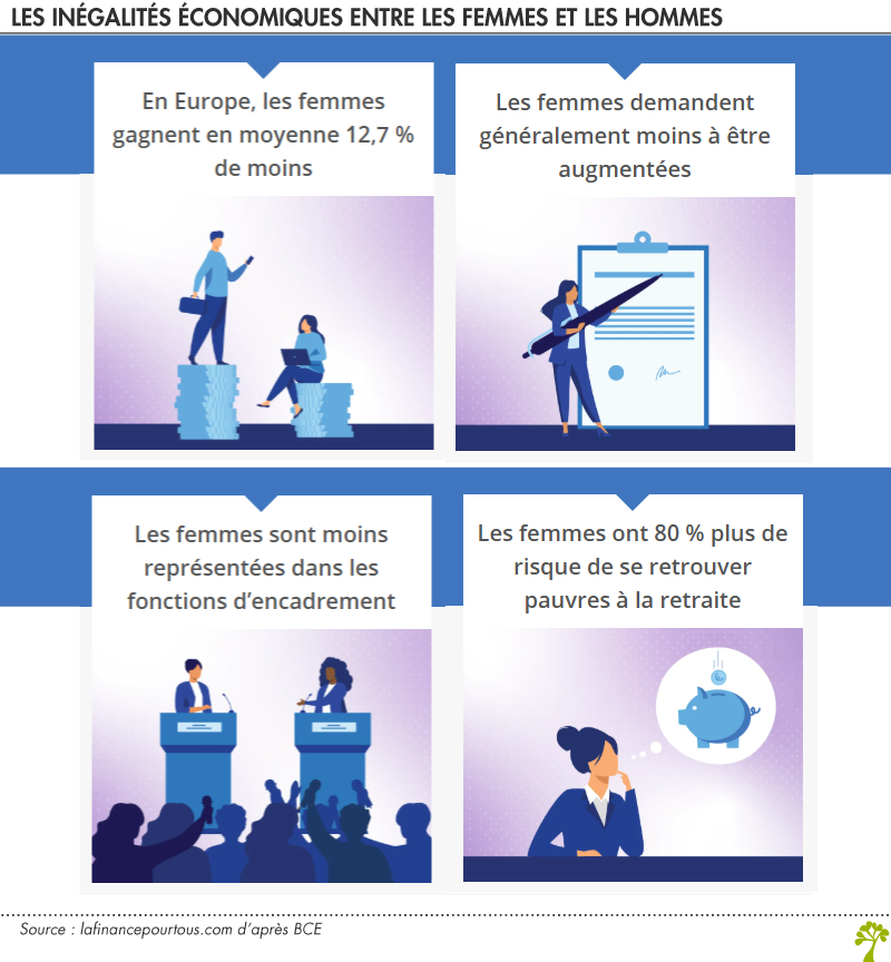 Inégalités économiques entre les hommes et les femmes