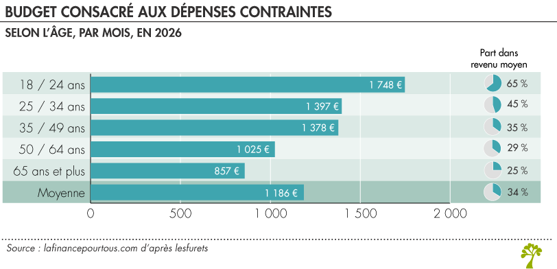 Budget moyen consacré aux dépenses contraintes selon l'âge