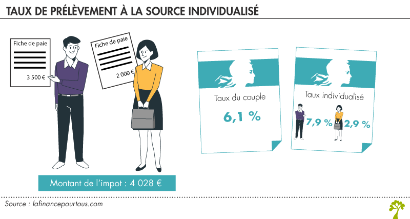 Taux de prélèvement à la source individualisé