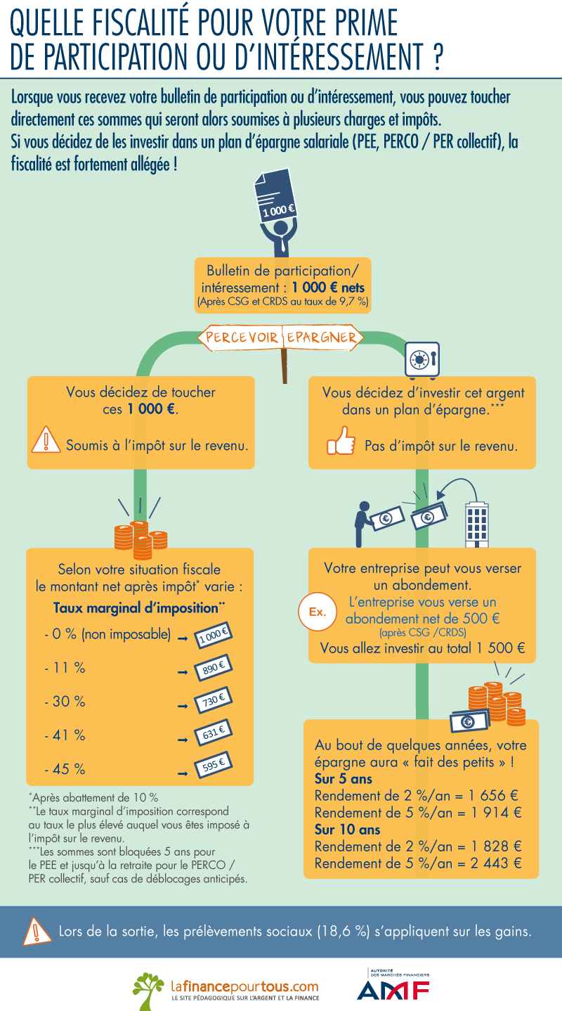 Quelle fiscalité pour la prime de participation ou d'intéressement ?