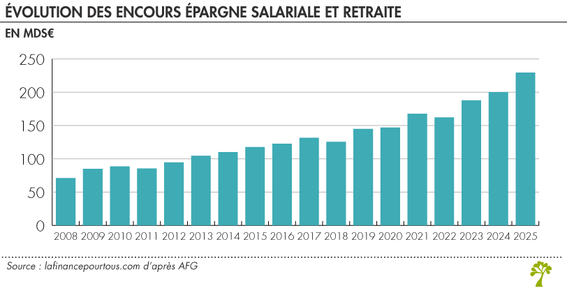 Évolution des encours de l'épargne salariale