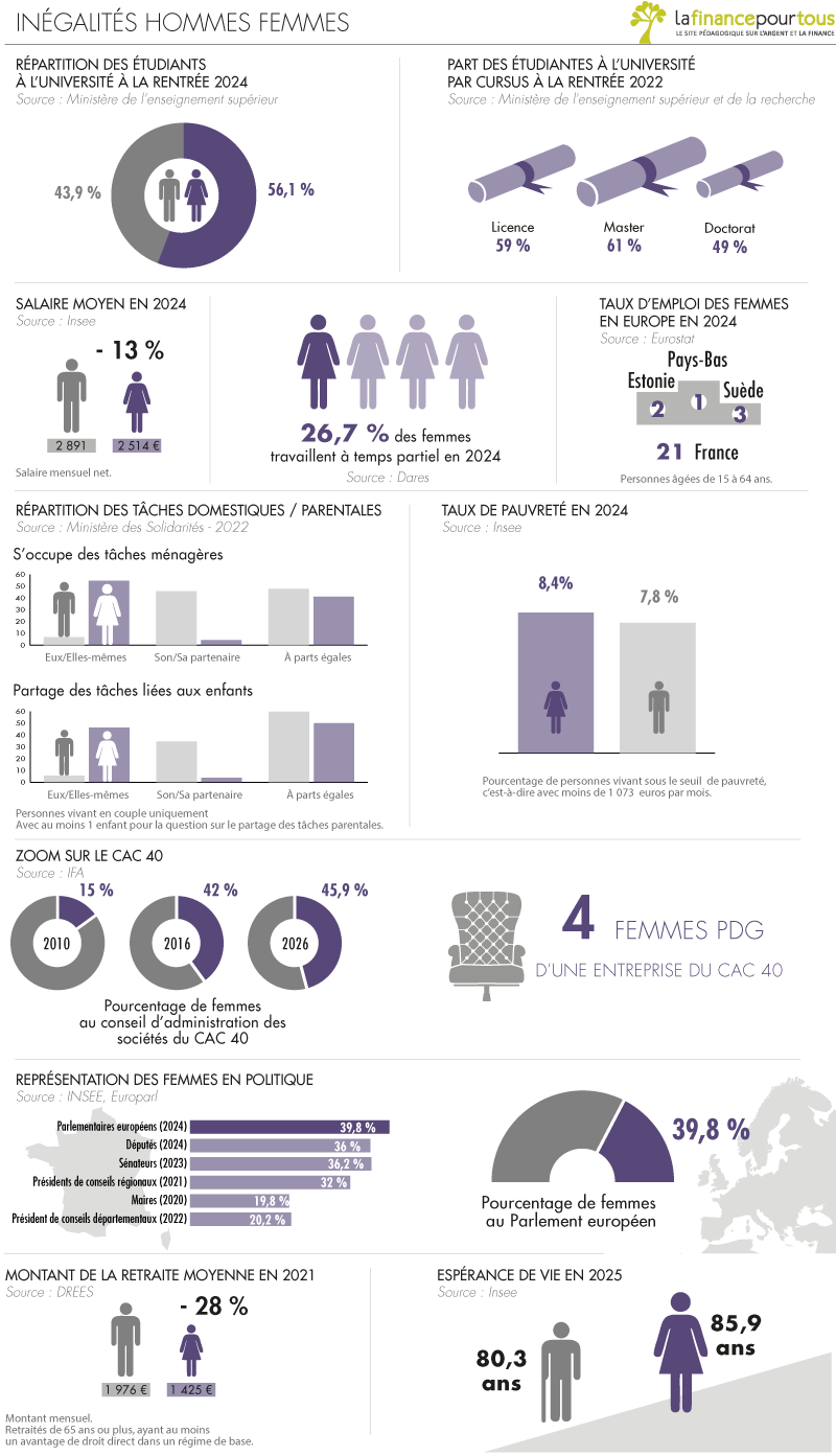 Inégalités hommes femmes