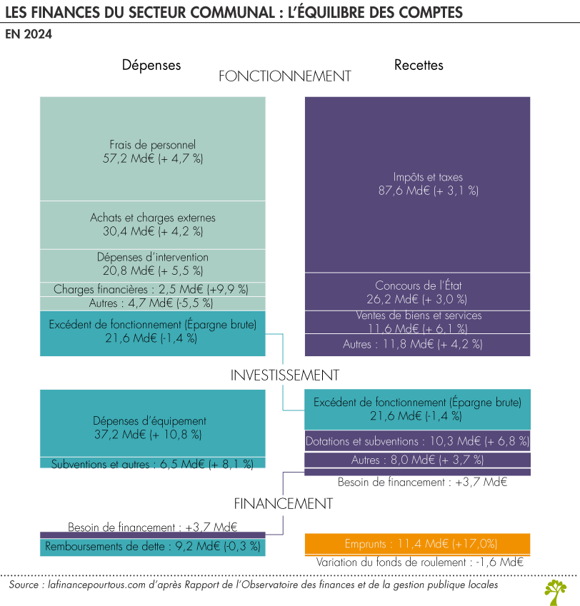 Finances du secteur communal : équilibre des comptes
