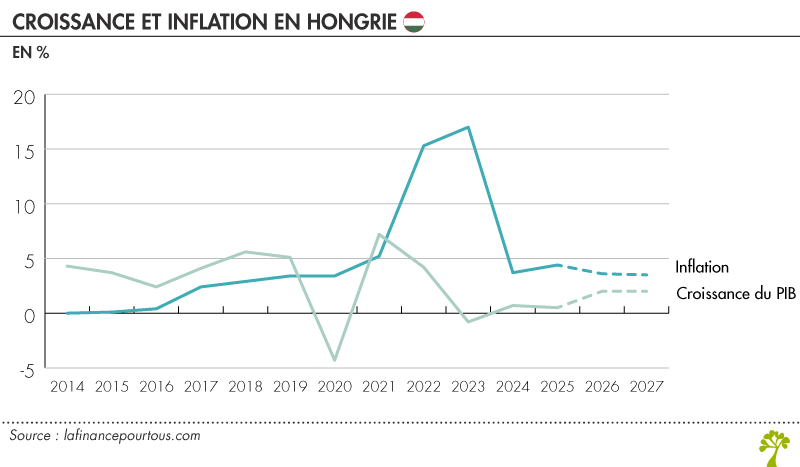 Croissance et inflation en Hongrie