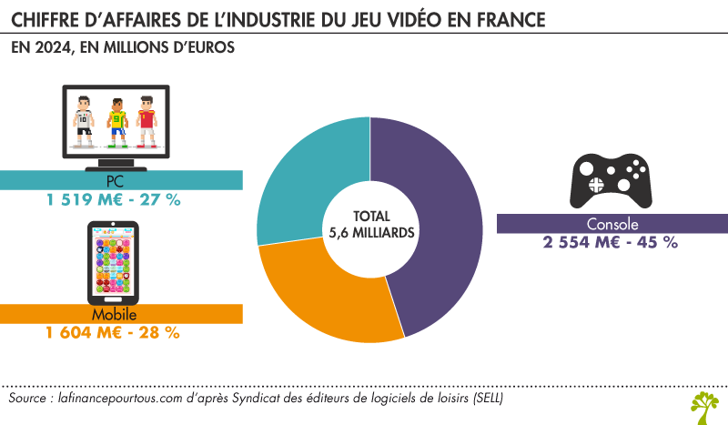Chiffre d'affaires industrie jeux vidéo
